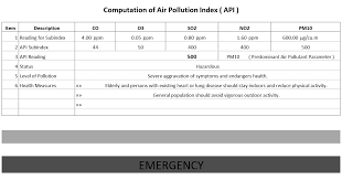 Pollution index purity and cleanliness in ipoh, malaysia. 2