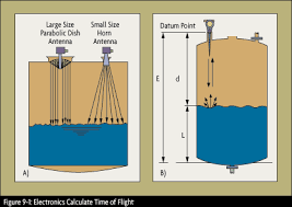 The target gamma isotopes that are used for validating these methods will be described along with explaining the different particle interactions that occur within the system. Radiation Based Level Gages