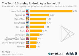 How to use this free aso tool? Chart The Top 10 Grossing Android Apps In The U S Statista