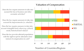 Views on land acquisition source: Land Free Full Text The Status Of National Legal Frameworks For Valuing Compensation For Expropriated Land An Analysis Of Whether National Laws In 50 Countries Regions Across Asia Africa And Latin America