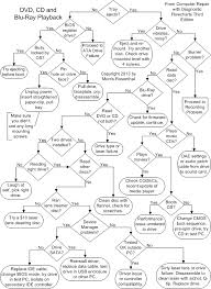 cd and dvd drive diagnostic flowchart dvd drive failure