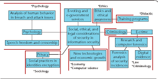 Information science was regarded as a body of knowledge providing an understanding of the means through which society's information needs are met (hoshovsky and massey 1968). Common Body Of Knowledge For Information Security Semantic Scholar