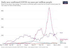 Total coronavirus cases in the united kingdom. Coronavirus One Year On Two Countries That Got It Right And Three That Got It Wrong