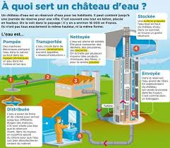 A Quoi Sert Un Chateau D Eau Exercices Tables De Multiplication Chateau D Eau Fiches Pedagogiques