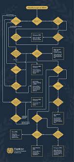 Should You Get An Mba Flowchart Lucidchart