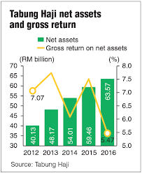 The main headquarters is located at jalan tun razak, kuala lumpur. Billions Lost In Felda Asset Value Vanished In Tabung Haji Edgeprop My