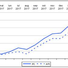 România înregistrează cea mai mică rată a inflaţiei din octombrie 2017 până în prezent, a declarat, luni, ministrul finanţelor publice, florin cîţu, făcând rata anuală a inflaţiei a fost în medie de 2. Fig Nr 2 Rata InflaÅ£iei In Perioada 1990 2017 Sursa Cf Ins Download Scientific Diagram