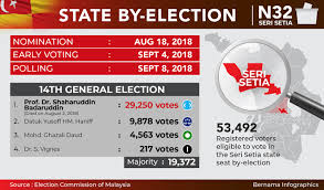 14th election of the dewan rakyat and state legislative assemblies of malaysia. Seri Setia By Election On Sept 8 Same Date As Balakong S