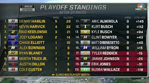There are some years when the favorite for nascar's cup series playoffs is unclear. Nascar On Nbc On Twitter Just Six Races Remain Before The Nascar Playoffs Field Is Determined Here S A Look At The Standings After Sunday S Foxwoods301 At Nhms Https T Co Cfourkqtqh