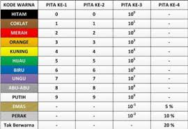 Cara Menghitung Nilai Resistor Dan Tabel Warna Resistor Resistor Belajar