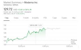 Maximum value 246, while minimum 218. Moderna Inc Mrna Stock Forecast Surge Gives Investors A Shot In The Arm As It Prepares To Deliver 1 Billion Doses In 2021