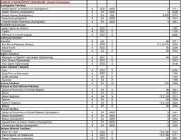 Ölçme, seçme ve yerleştirme merkezi (ösym) tarafından 8 ağustos'ta gerçekleştirilen dikey geçiş sınavı'nın sonuçları. Dsg 2021 Taban Puanlari Osym 2021 Dgs Kontenjanlari Dgs Puani Ile Ogrenci Alan Bolumler
