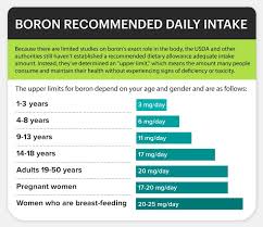 Dietary reference intakes for vitamin a, vitamin k, arsenic, boron, chromium, copper, iodine, iron, manganese, molybdenum, nickel, silicon. Boron Supplements Should I Be On Them Anyone Tried Them Show Me The Science Ketogenic Forums
