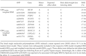 Table 2 From A Genetic Risk Score Is Associated With Weight