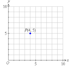 Check spelling or type a new query. The Cartesian Plane And Plotting Coordinates