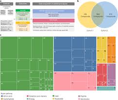 We did not find results for: Metabolomics Analysis Of Human Acute Graft Versus Host Disease Reveals Changes In Host And Microbiota Derived Metabolites Nature Communications