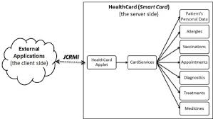 Is this easy to understand? The Health Card System Structure Download Scientific Diagram