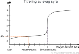 Halvtitrerpunkten - Naturvetenskap.se