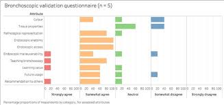 Bronchoscopic Validation Questionnaire Responses In