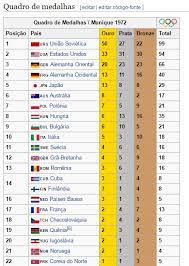 13, sendo oito de ouro, três pratas e dois bronzes. Impulsos De Uma Jornalista Historia Das Olimpiadas Quadros De Medalhas 1896 2016