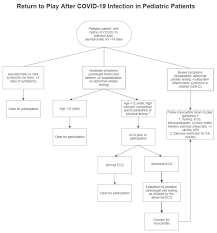 Flexible working measures for returning to the workplace this guide explains the legal and practical considerations som: Returning To Play After Coronavirus Infection Pediatric Cardiologists Perspective American College Of Cardiology