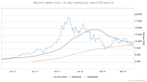 bitcoin under shadow of death cross chart pattern