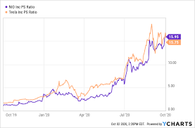 Nio Priced Like Tesla In 2013 Nyse Nio Seeking Alpha View live tesla inc chart to track its stock's price action.