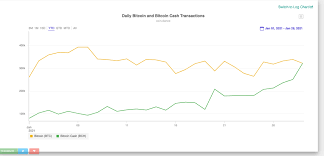 Further, bitcoin transaction fees have dropped 93% after touching a high of $62 per transaction in april 2021. Bitcoin Cash Transactions Intensify Daily Count Nears Btc Big Blocks Help Clear Throughput Bitcoin News