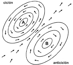 El ojo del torbellino tiene un diámetro que ronda los 30 kilómetros, aunque se han producido ciclones con unos 100 kilómetros de. Esquema De Un Ciclon Y De Un Anticiclon Que Indica La Direccion De Los Download Scientific Diagram