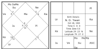 N D Tiwari Birth Chart N D Tiwari Kundli Horoscope