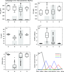 The values that divide each part are called the first, second, and third quartiles; Box Plots Of Median And Interquartile Range Iqr For Co 2 Download Scientific Diagram