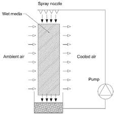 Schematic Diagram Of Evaporative Cooler Download