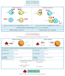 A Cartoon Guide To Physics Momentum Elastic And Inelastic Collision Uses Cartoons To Explain Momentum Cons Physics Lessons Momentum Physics College Physics