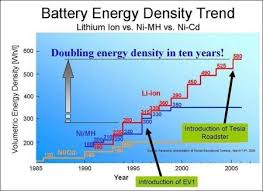Battery Energy Density Energy Density Investing Technology