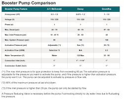 booster pumps from ay mcdonald grundfos davey