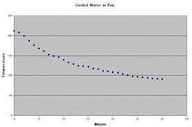 Study Of Cooled Boiling Water