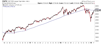I Will Build A Wall At The 200 Day Moving Average The