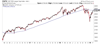 i will build a wall at the 200 day moving average the