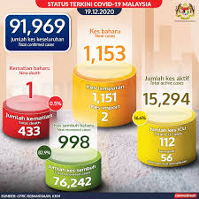 Malaysians fearful of more cases involving young people, sporadic infections. Covid 19 Malaysia Records 1 153 New Cases One More Death Edgeprop My