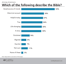 americans say the bible is a good book but not good enough