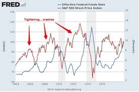 Chart From 1964 Until Today Examining Fed Fund Rate Raises