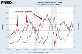 chart from 1964 until today examining fed fund rate raises