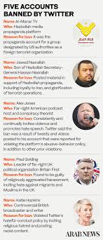 Although twitter claims they don't shadow ban users, this is only strictly true if you adhere to their technically speaking, twitter doesn't do this. Does Twitter S Trump Ban Expose A Dangerous Double Standard Arab News