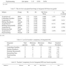 Each sps grad will always be in touch with our community and help the new buddies as a way of giving back. Pdf Perception Conceptual Knowledge And Competency Level Of Integrated Science Process Skill Towards Planning A Professional Enhancement Programme