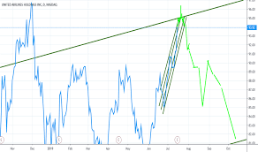 ual stock price and chart nasdaq ual tradingview