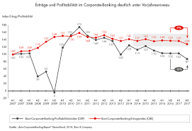 Corporate Banking Gewinne Auf Historischem Tief Kapitalmarkt Kunde Geschaft