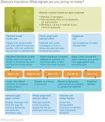 The carriers insurance brokers are professional transport insurance brokers, leaders in transport and logistics. Personalization Is The Future Of Insurance Marketing Mckinsey