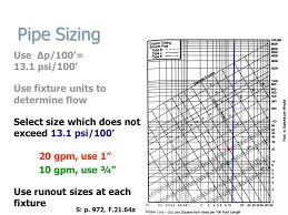 Environmental Controls I Ig Lecture 7 Upfeed Systems Pipe