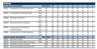 Only month and day are displayed by default. Edexcel Gcse Business Results Day 2016 Grade Boundary S Discussion The Student Room