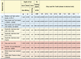 Tco Cutting Speeds Manufacturinget Org
